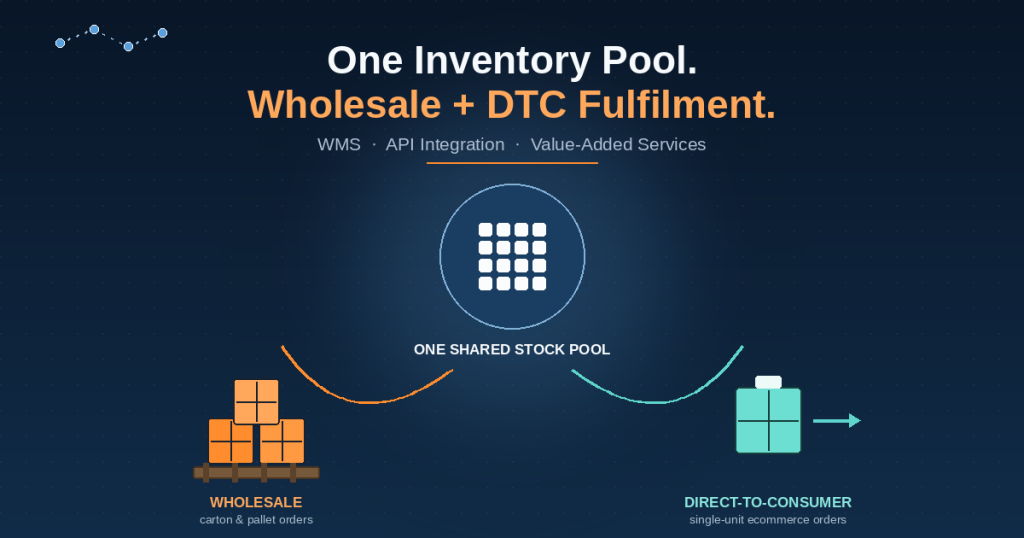 Diagram of one shared inventory pool splitting into wholesale carton orders and DTC ecommerce orders for wholesale and DTC fulfilment